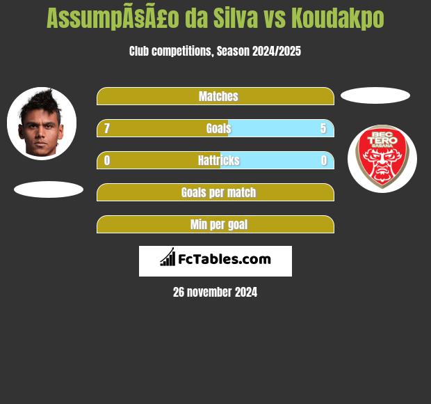 AssumpÃ§Ã£o da Silva vs Koudakpo h2h player stats