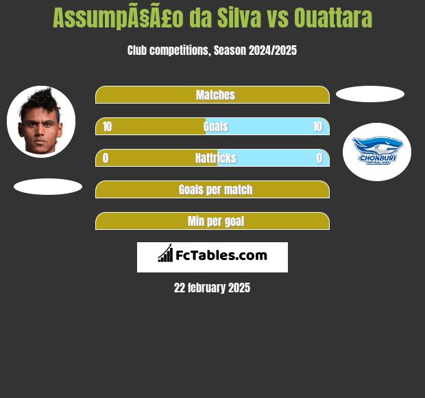 AssumpÃ§Ã£o da Silva vs Ouattara h2h player stats