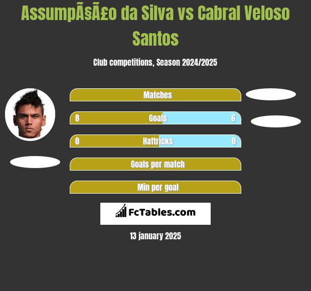 AssumpÃ§Ã£o da Silva vs Cabral Veloso Santos h2h player stats