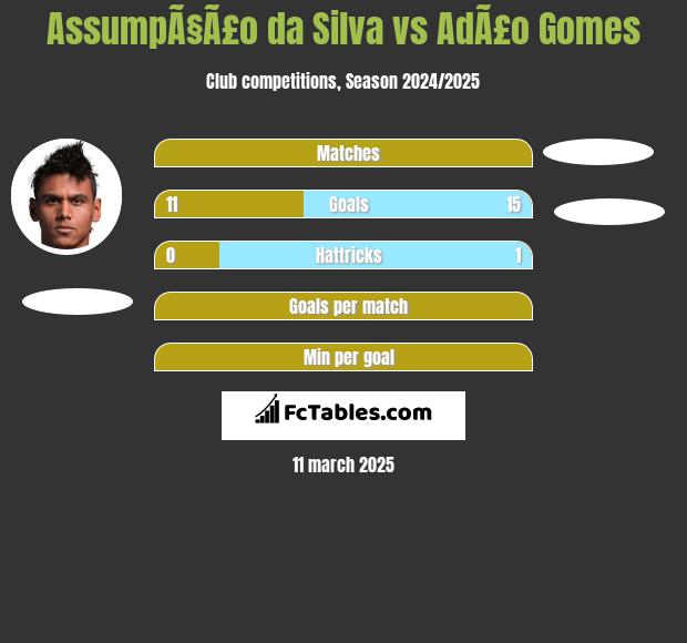 AssumpÃ§Ã£o da Silva vs AdÃ£o Gomes h2h player stats