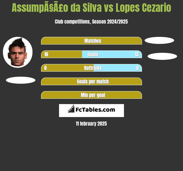 AssumpÃ§Ã£o da Silva vs Lopes Cezario h2h player stats