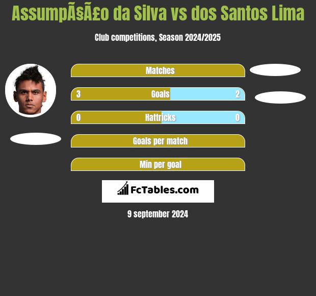 AssumpÃ§Ã£o da Silva vs dos Santos Lima h2h player stats