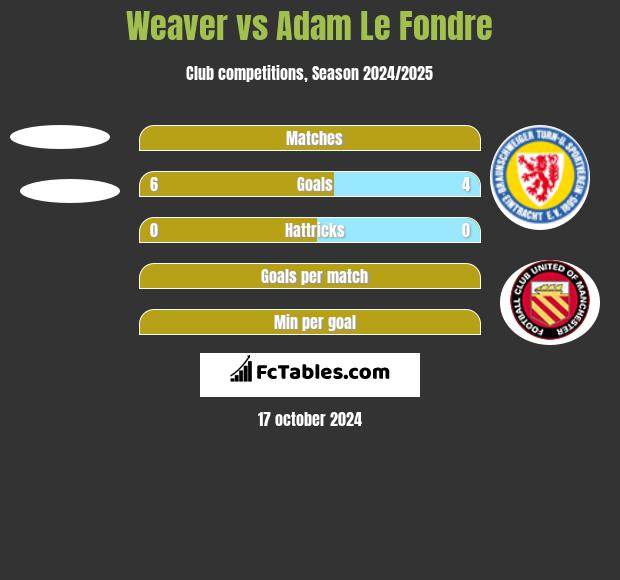 Weaver vs Adam Le Fondre h2h player stats