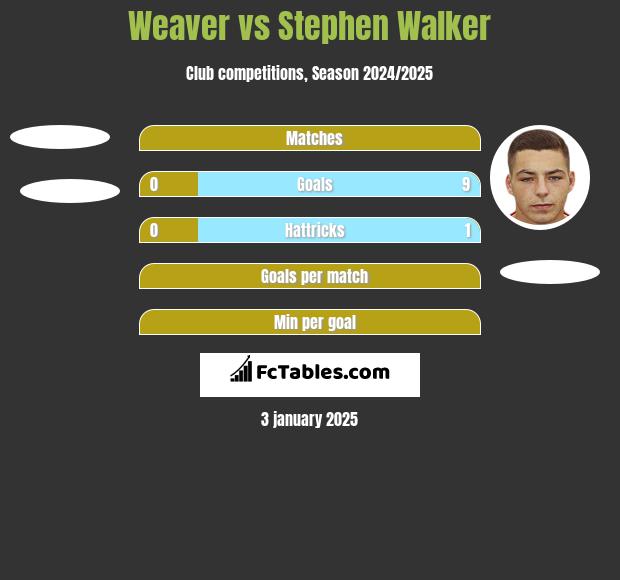 Weaver vs Stephen Walker h2h player stats