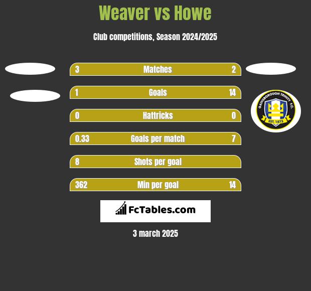 Weaver vs Howe h2h player stats