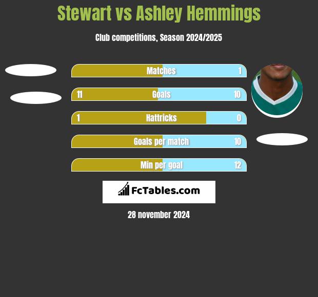 Stewart vs Ashley Hemmings h2h player stats