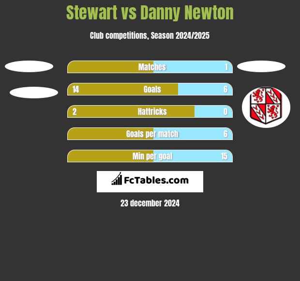 Stewart vs Danny Newton h2h player stats