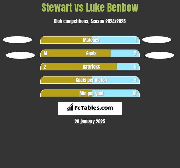 Stewart vs Luke Benbow h2h player stats