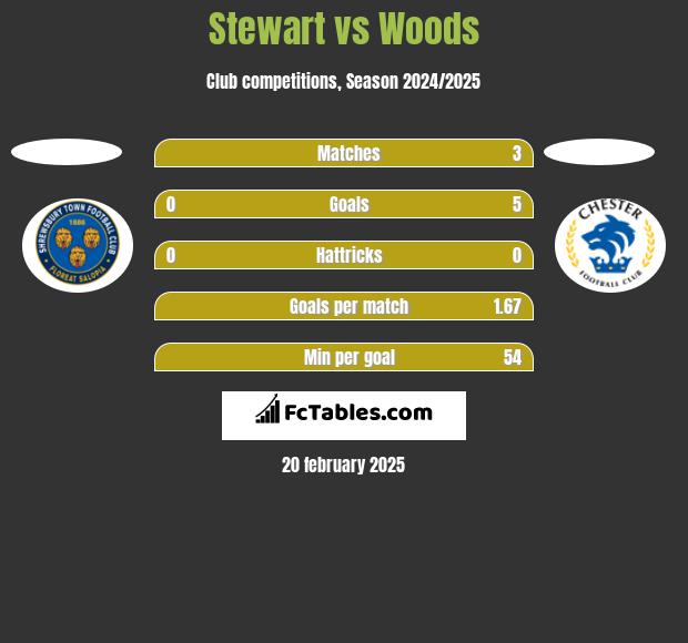 Stewart vs Woods h2h player stats