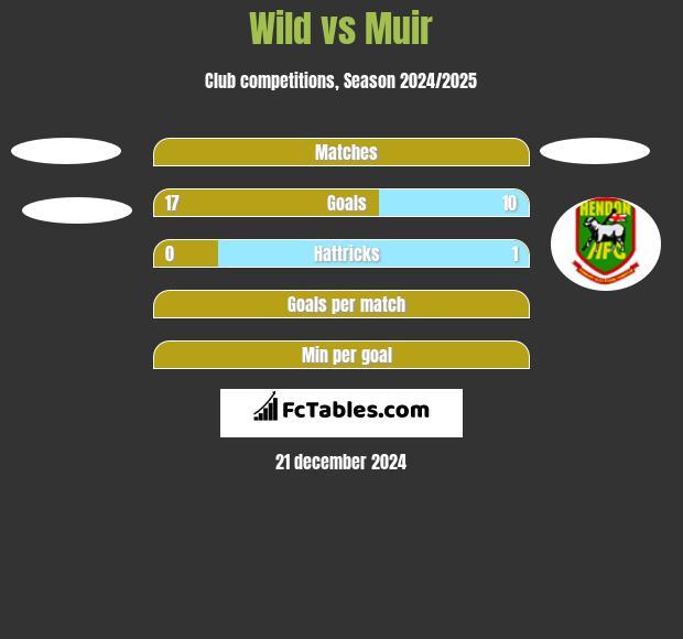 Wild vs Muir h2h player stats