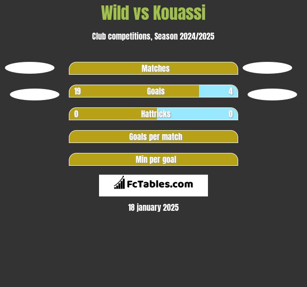 Wild vs Kouassi h2h player stats