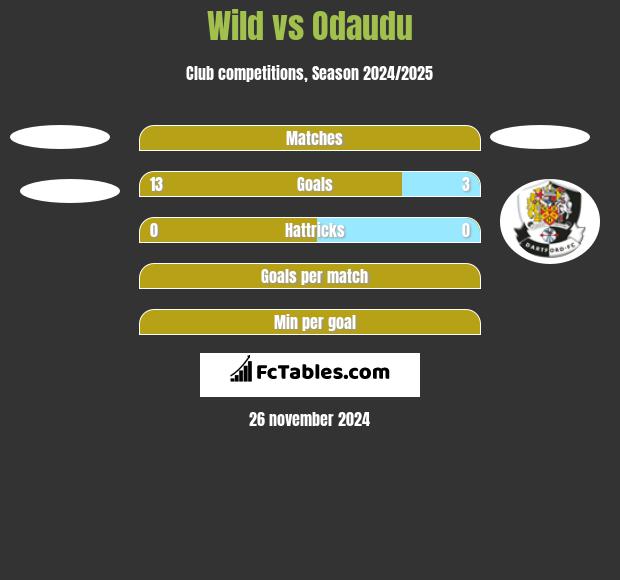 Wild vs Odaudu h2h player stats