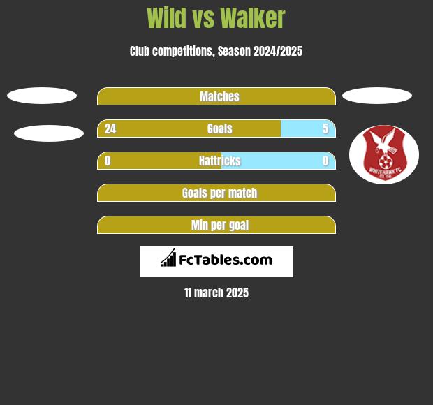 Wild vs Walker h2h player stats