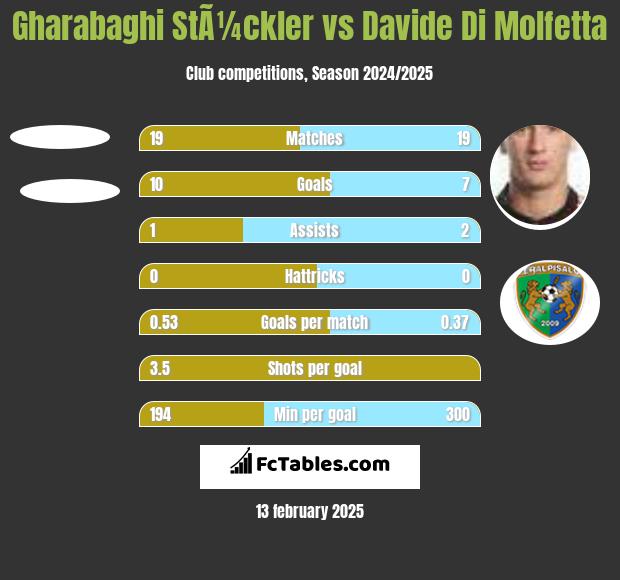 Gharabaghi StÃ¼ckler vs Davide Di Molfetta h2h player stats