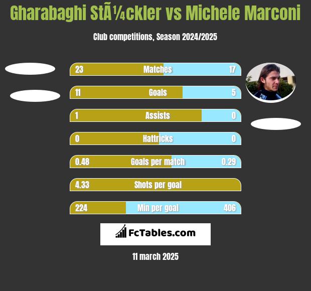 Gharabaghi StÃ¼ckler vs Michele Marconi h2h player stats