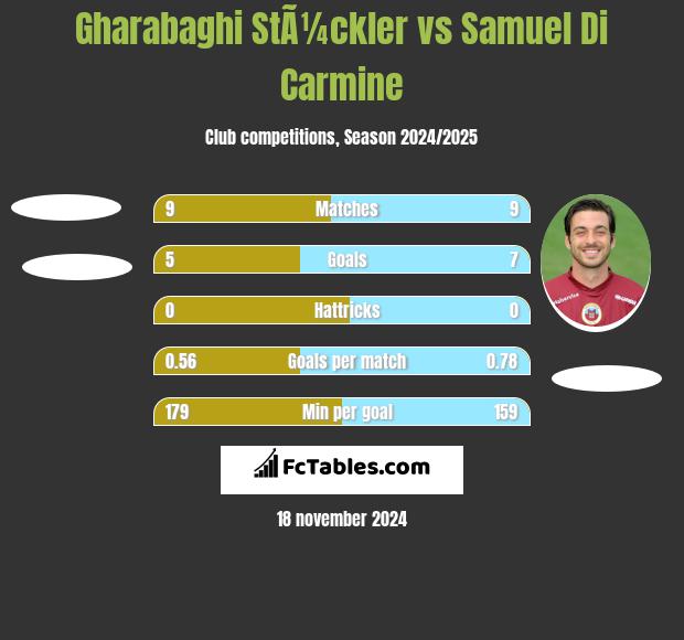 Gharabaghi StÃ¼ckler vs Samuel Di Carmine h2h player stats