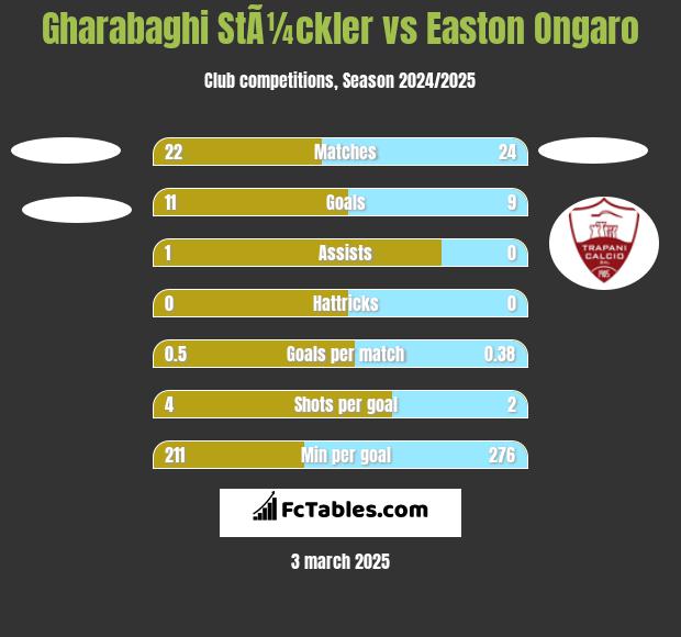 Gharabaghi StÃ¼ckler vs Easton Ongaro h2h player stats