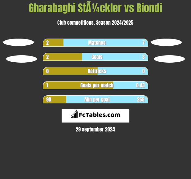 Gharabaghi StÃ¼ckler vs Biondi h2h player stats