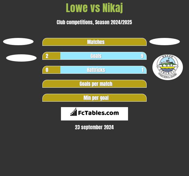 Lowe vs Nikaj h2h player stats