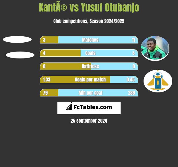 KantÃ© vs Yusuf Otubanjo h2h player stats