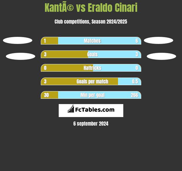 KantÃ© vs Eraldo Cinari h2h player stats