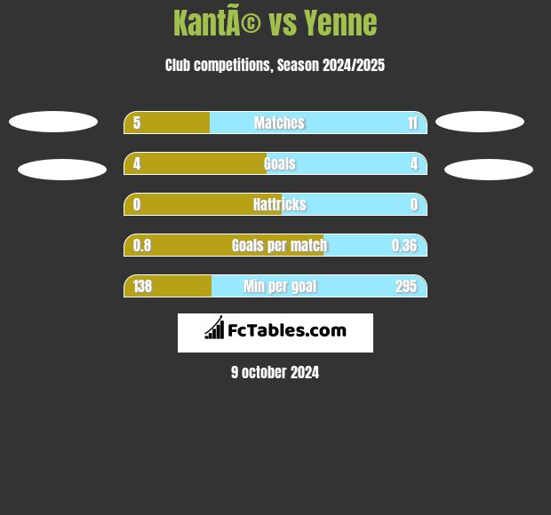 KantÃ© vs Yenne h2h player stats