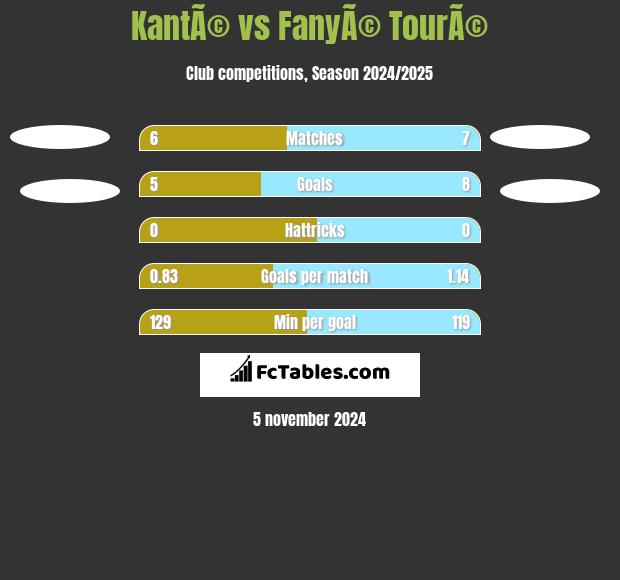 KantÃ© vs FanyÃ© TourÃ© h2h player stats