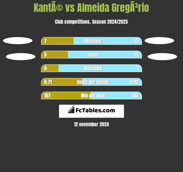 KantÃ© vs Almeida GregÃ³rio h2h player stats