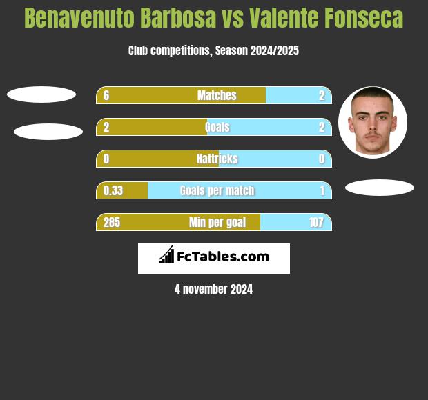 Benavenuto Barbosa vs Valente Fonseca h2h player stats