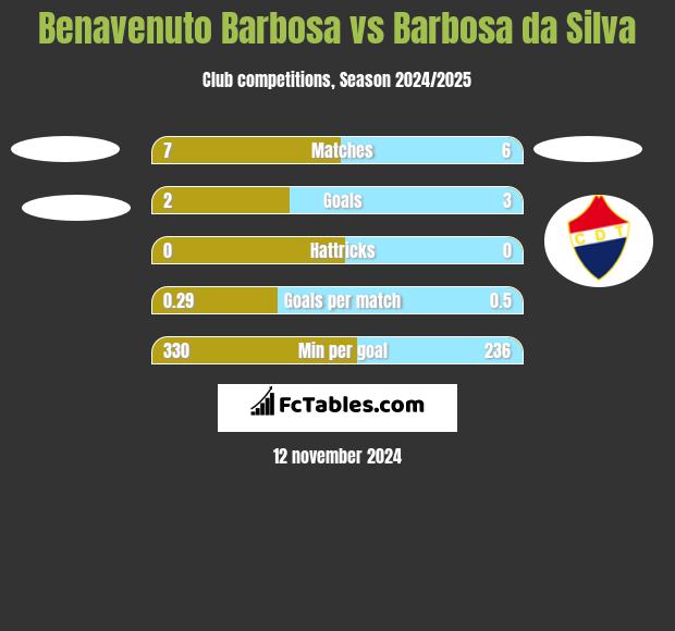 Benavenuto Barbosa vs Barbosa da Silva h2h player stats