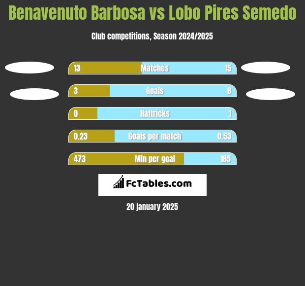 Benavenuto Barbosa vs Lobo Pires Semedo h2h player stats