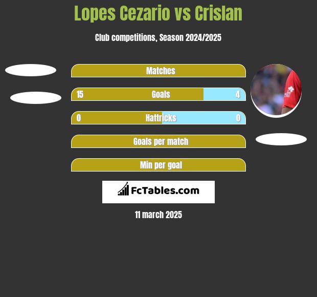 Lopes Cezario vs Crislan h2h player stats