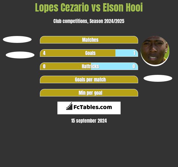 Lopes Cezario vs Elson Hooi h2h player stats