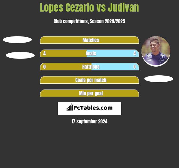 Lopes Cezario vs Judivan h2h player stats