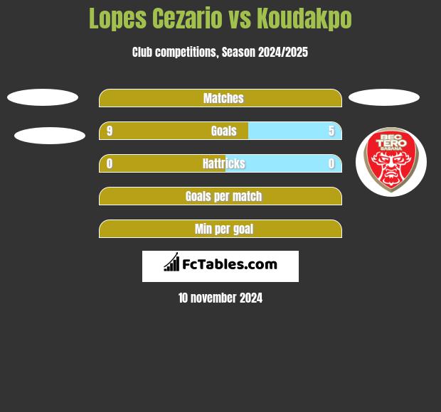 Lopes Cezario vs Koudakpo h2h player stats