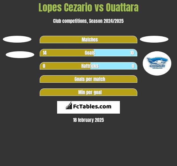 Lopes Cezario vs Ouattara h2h player stats