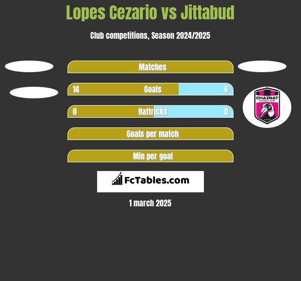 Lopes Cezario vs Jittabud h2h player stats