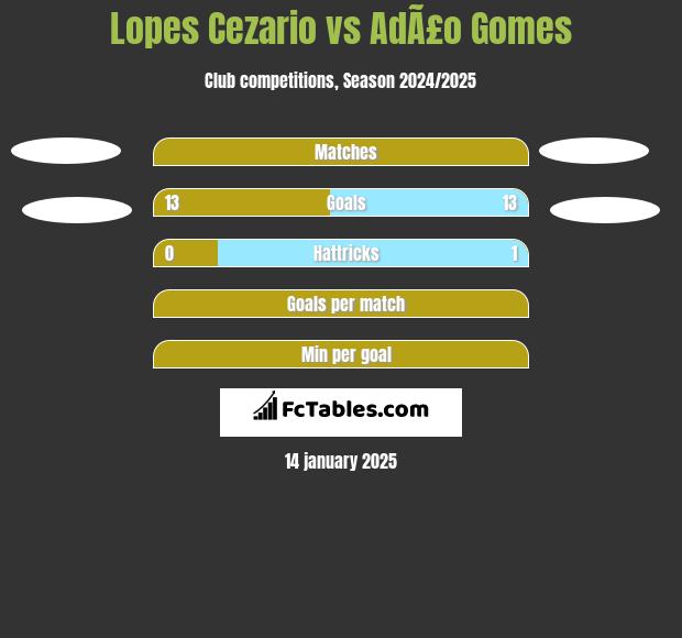 Lopes Cezario vs AdÃ£o Gomes h2h player stats