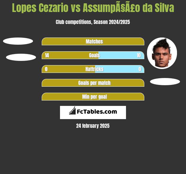 Lopes Cezario vs AssumpÃ§Ã£o da Silva h2h player stats