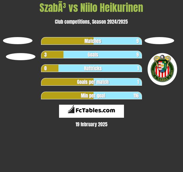 SzabÃ³ vs Niilo Heikurinen h2h player stats