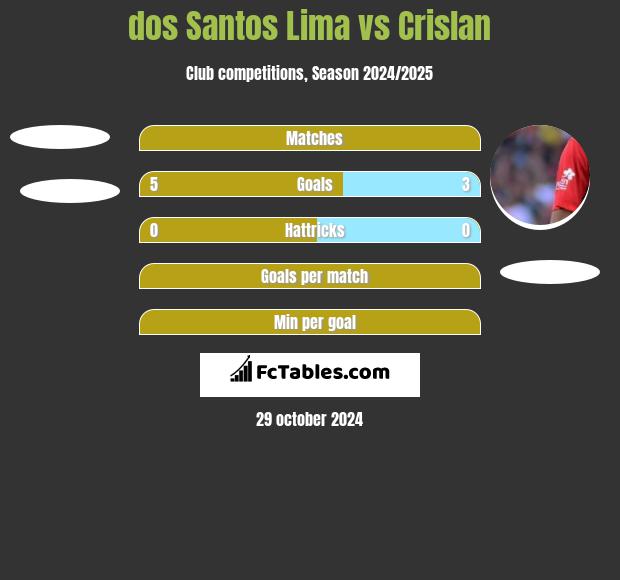 dos Santos Lima vs Crislan h2h player stats