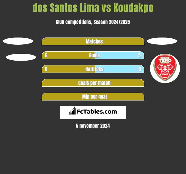 dos Santos Lima vs Koudakpo h2h player stats