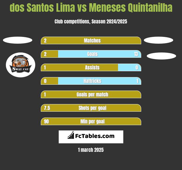 dos Santos Lima vs Meneses Quintanilha h2h player stats