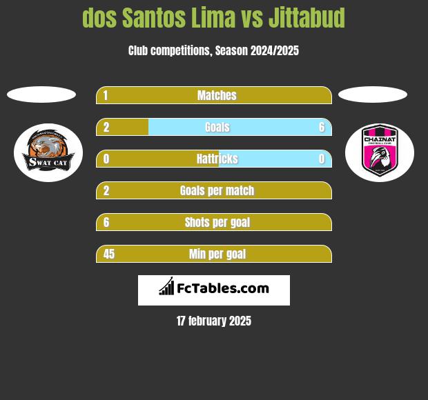 dos Santos Lima vs Jittabud h2h player stats