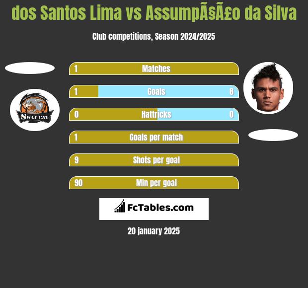 dos Santos Lima vs AssumpÃ§Ã£o da Silva h2h player stats