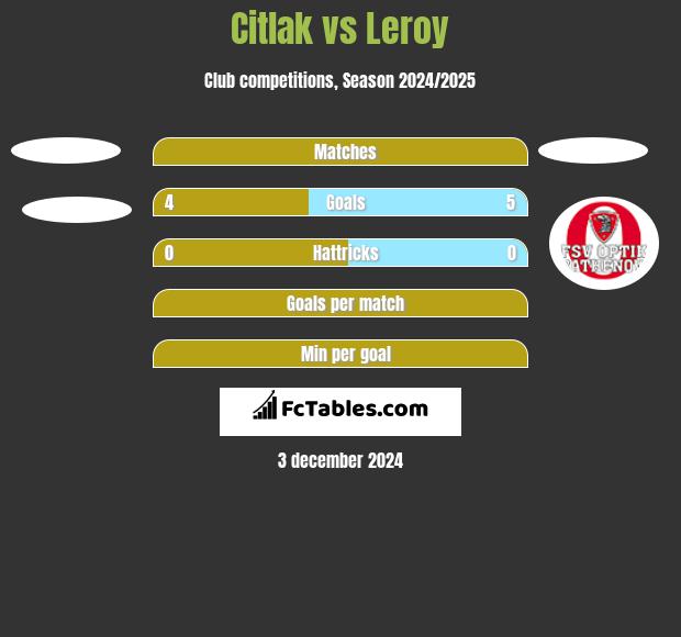 Citlak vs Leroy h2h player stats