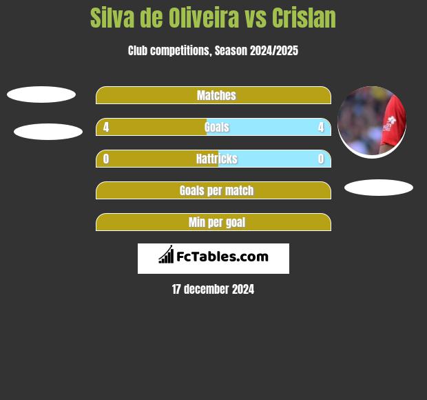 Silva de Oliveira vs Crislan h2h player stats