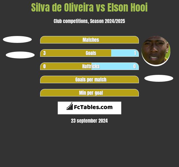 Silva de Oliveira vs Elson Hooi h2h player stats