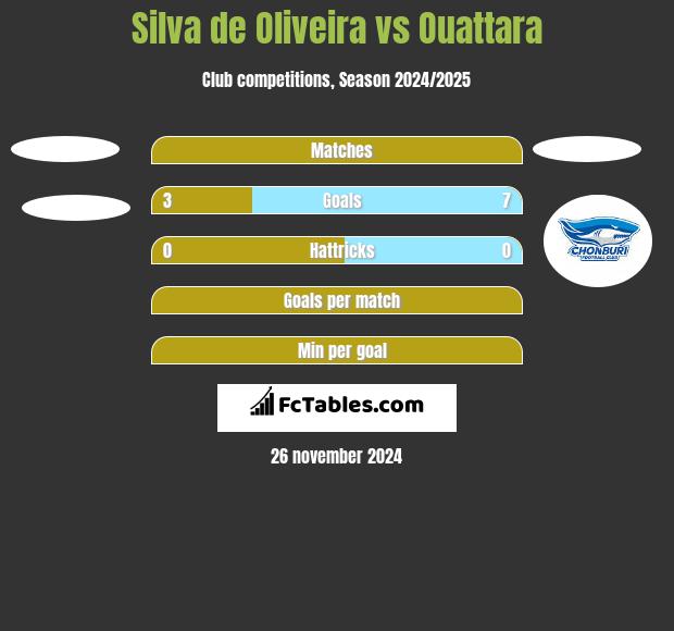 Silva de Oliveira vs Ouattara h2h player stats