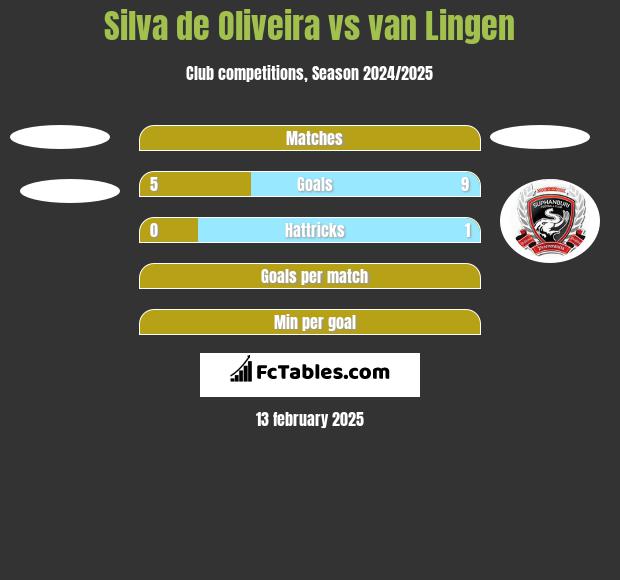 Silva de Oliveira vs van Lingen h2h player stats